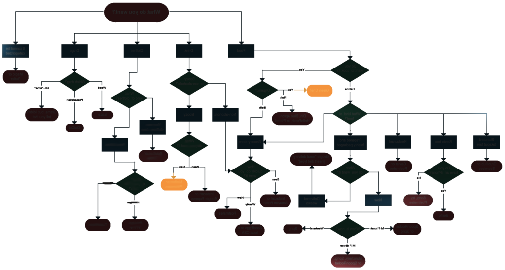 ERP rendszer flow chart